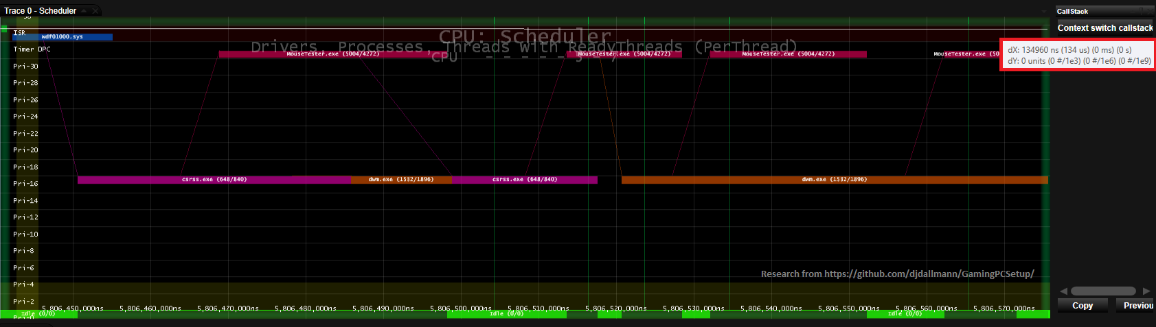 Mouse Data Processing Microseconds View