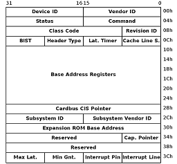 PCI - Configuration Space - Wikipedia